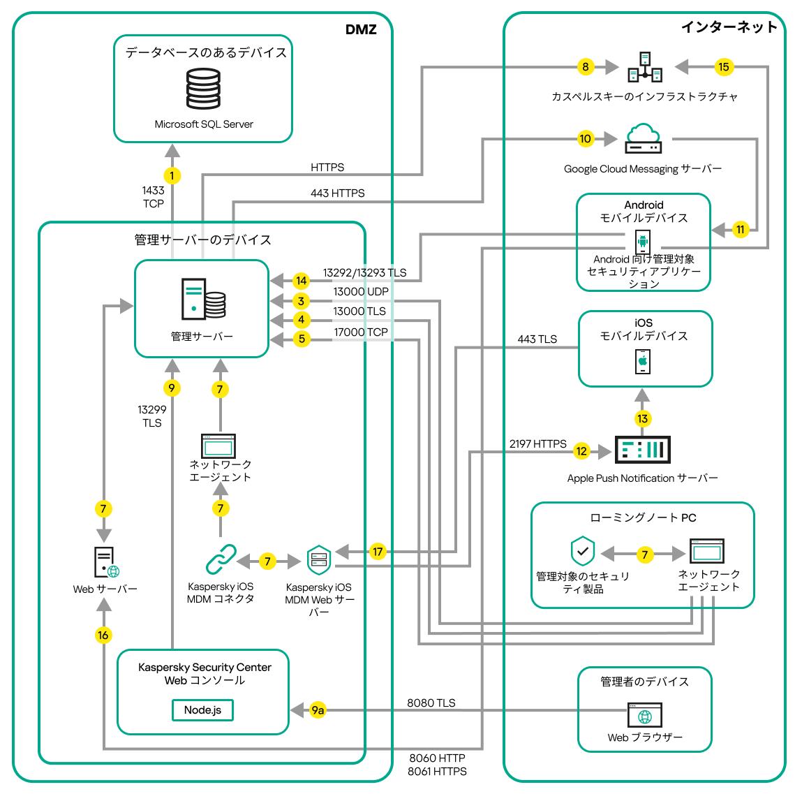 サーバーのデータトラフィックは非武装地帯内にあります。Android および iOS デバイス、ノートパソコン、および管理者のデバイスがインターネット上にあります。