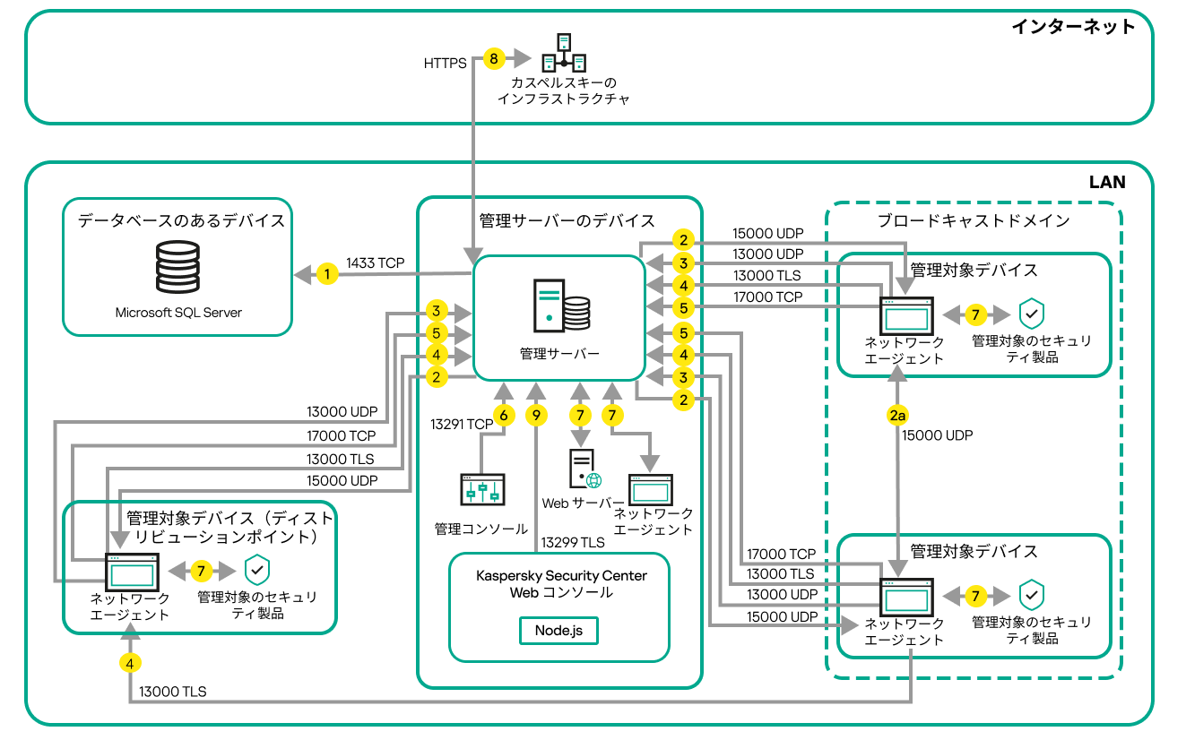 ローカルエリアネットワーク内にサーバーと管理対象デバイスがあります。管理対象デバイスはディストリビューションポイントを使用してサーバーに接続します。