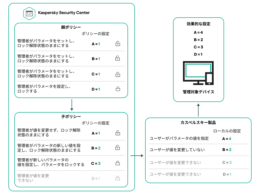 ロック解除された親ポリシー設定は、子ポリシーで再割り当てしてロックできます。ロックされたポリシー設定は変更できません。
