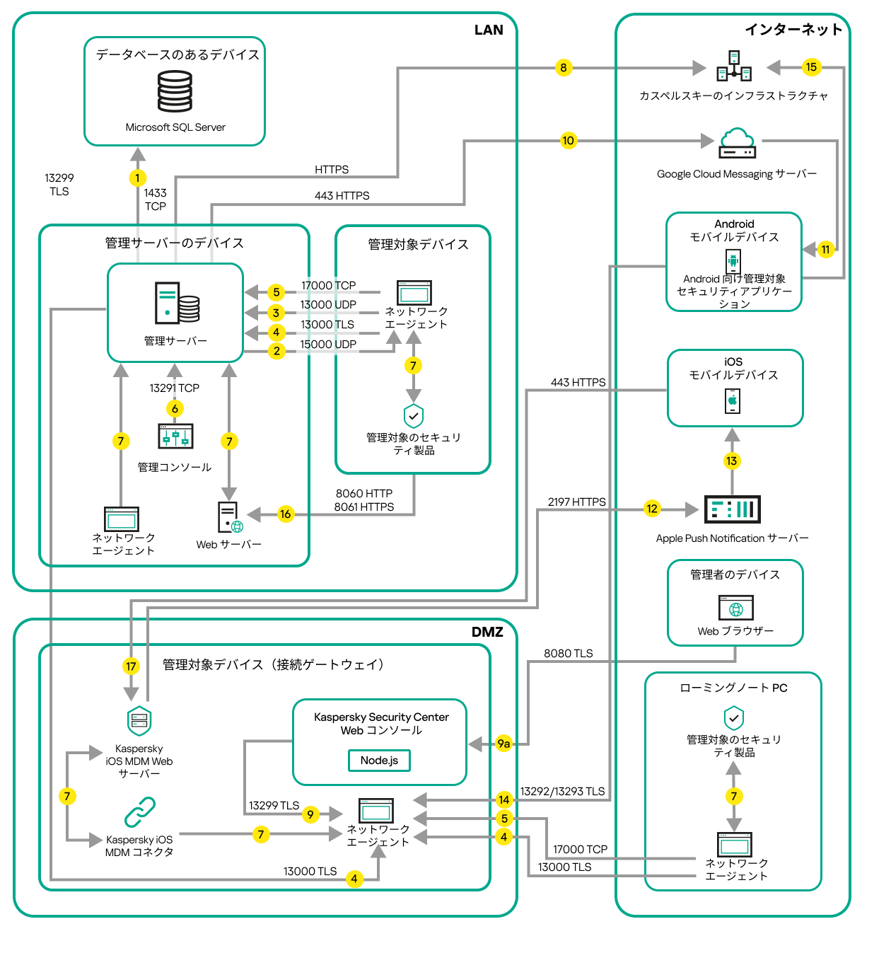 管理サーバーは LAN 上にあり、管理対象デバイスはインターネット上にあります。接続ゲートウェイが使用されています。