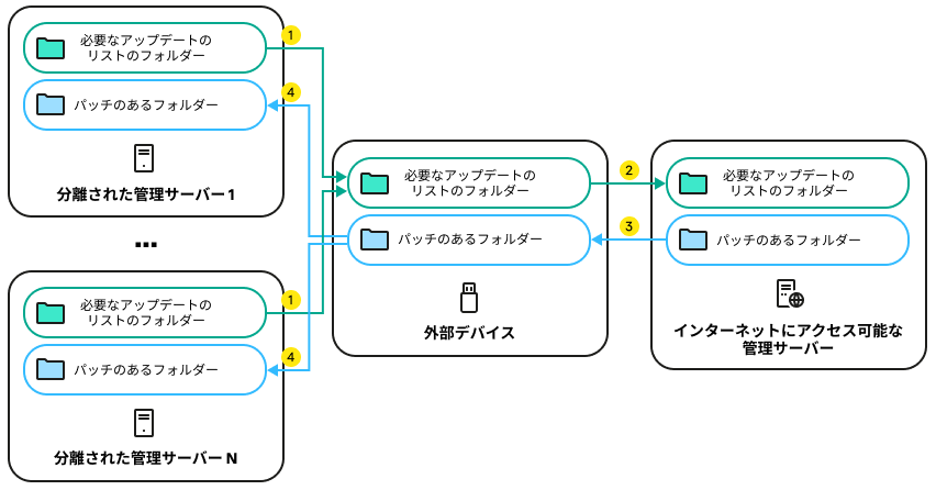 分離されたサーバーは、管理対象デバイスのアップデートリストを作成し、割り当てられたサーバーに転送します。