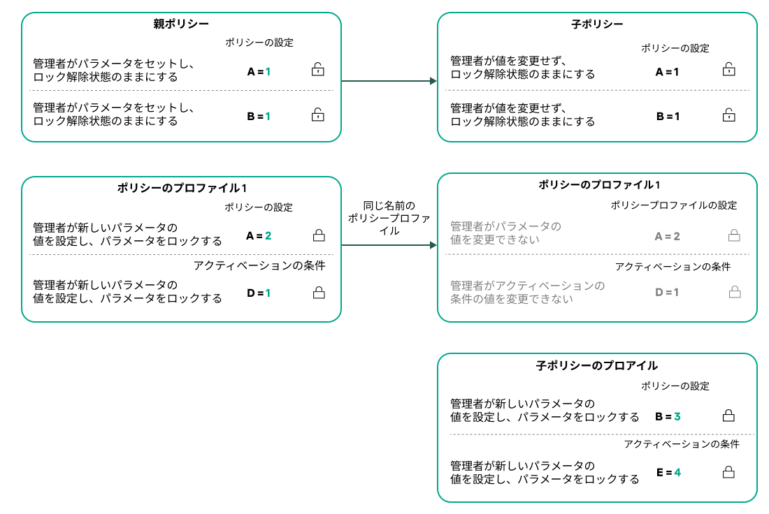 親ポリシーと子ポリシーのプロファイル名が同じです。親ポリシーのプロファイルの変更は子ポリシーのプロファイルに転送されます。