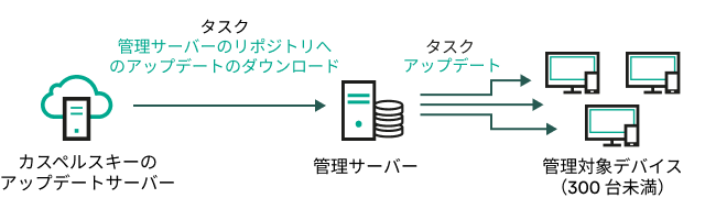 ディストリビューションポイントを使用しない、［管理サーバーのリポジトリへのアップデートのダウンロード］タスクによるアップデート