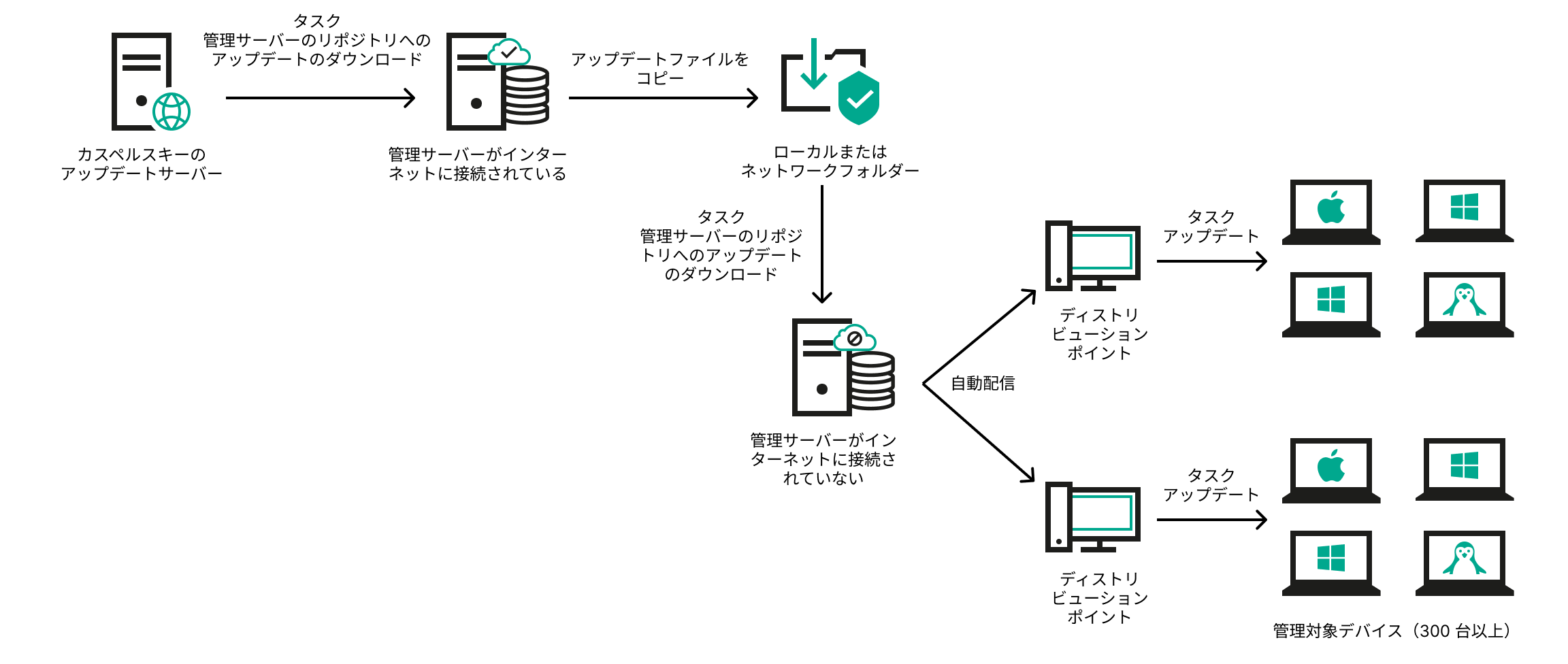 インターネットが利用できない場合は、ローカルフォルダーまたはネットワークフォルダーを使用してアップデートします。