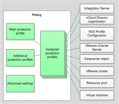 Protection profiles