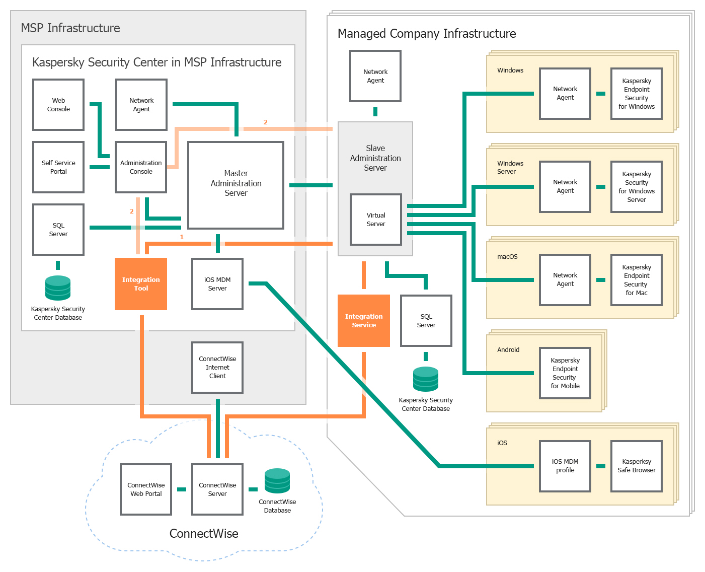 Deployment schema for on-premises solution and slave servers